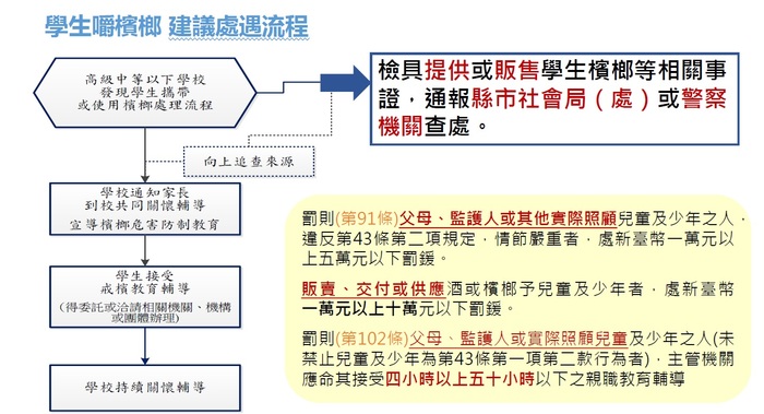 落實校園檳榔危害防制作為